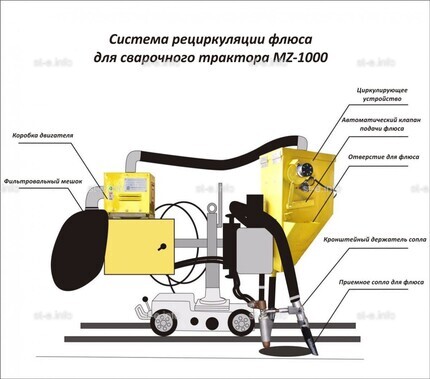 Система рециркуляции флюса для сварочного трактора MZ-1000 электрическая - st-e.info - Ангарск